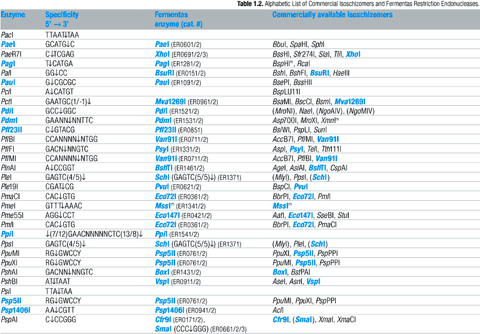 Alphabetic List of Commercial Isoschizomers and Corresponding Fermentas Restriction Endonucleases (P, R)