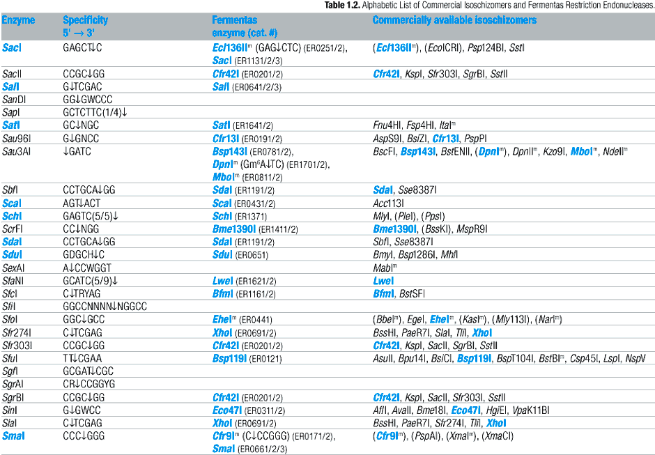 Alphabetic List of Commercial Isoschizomers and Corresponding Fermentas Restriction Endonucleases (S)