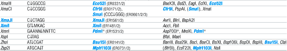 Alphabetic List of Commercial Isoschizomers and Corresponding Fermentas Restriction Endonucleases (T, V, X, Z)
